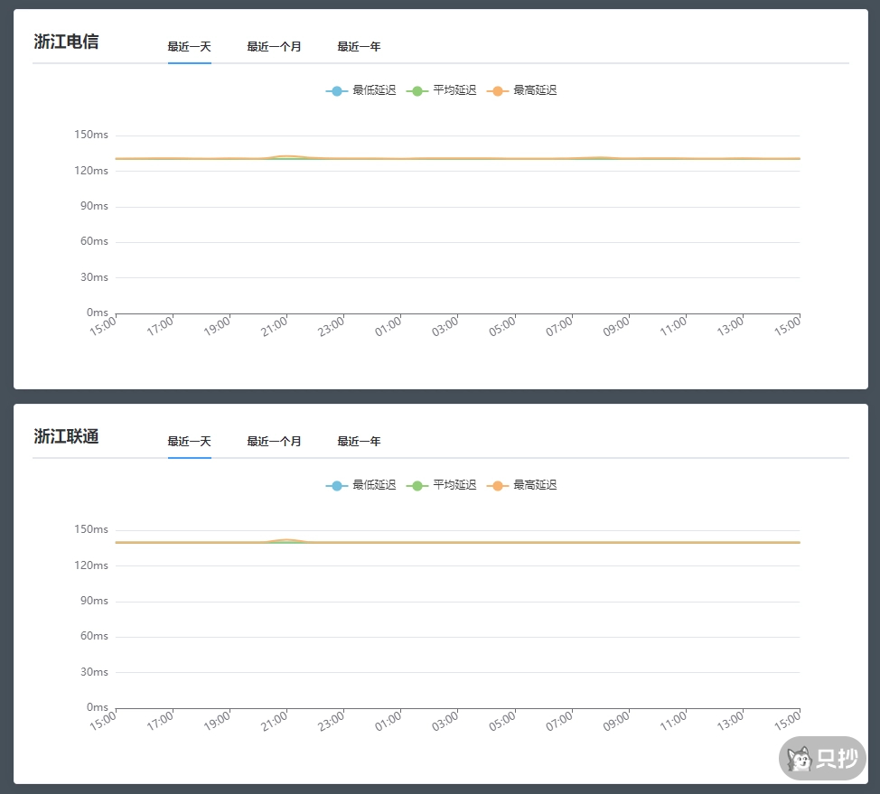三网最低、最高与平均延迟