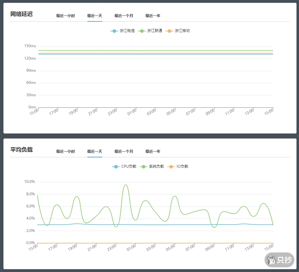 三网延迟与负载情况